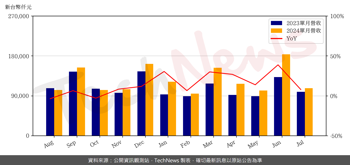 TechNews_INSYDE_6231_202407_yoy.png