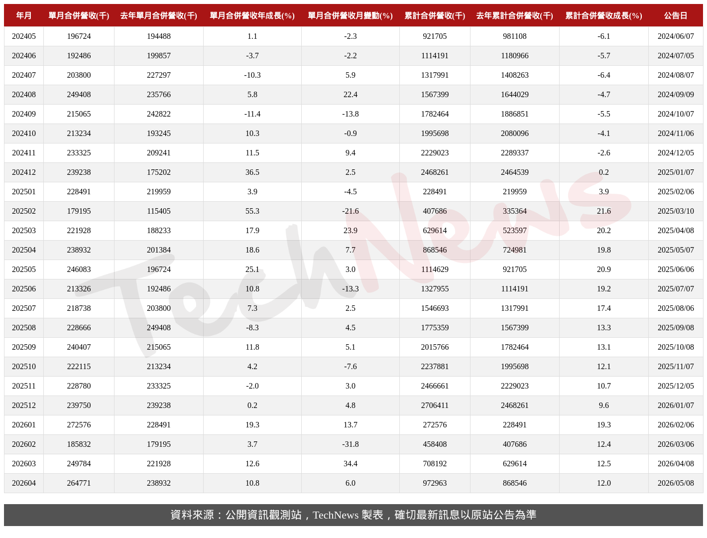 TechNews_NIKO_SEM_3317_202604_table.png
