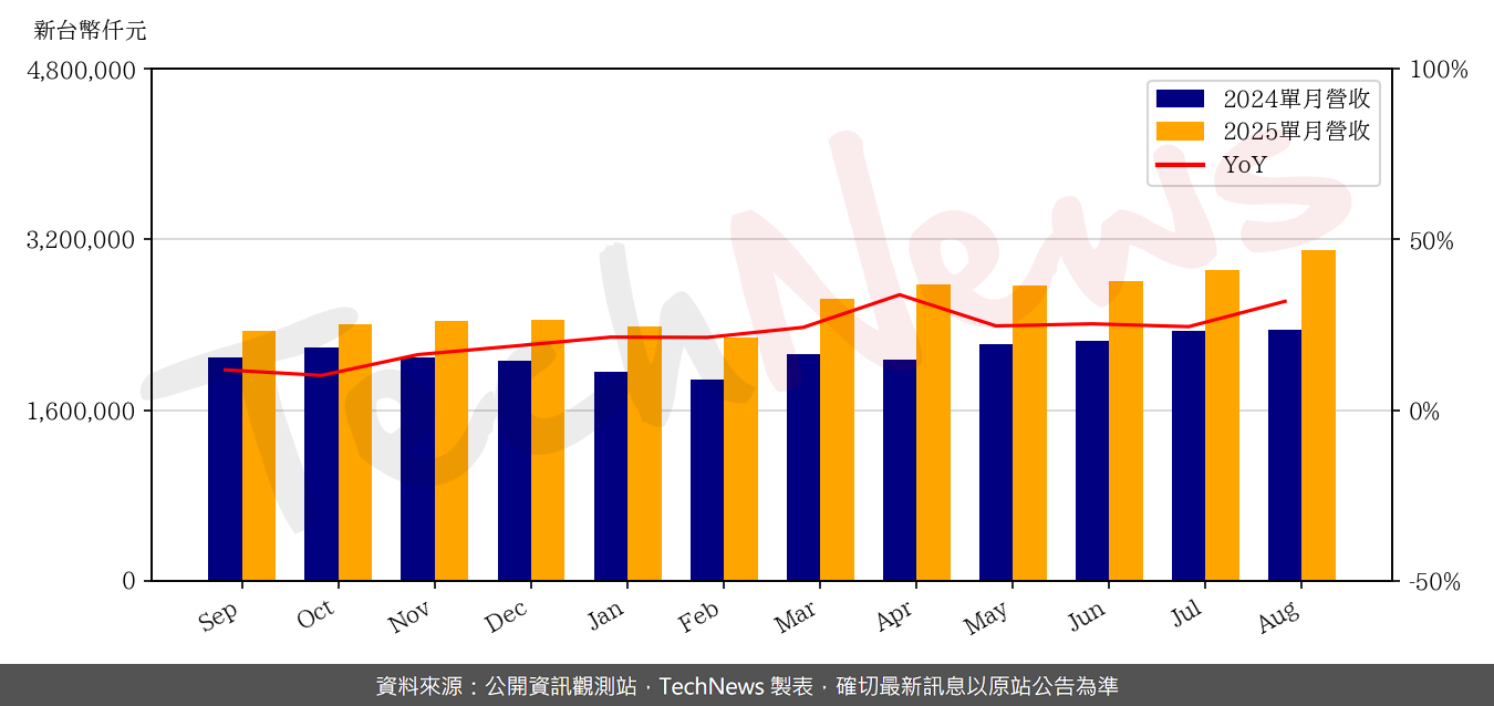 TechNews_KYEC_2449_202508_yoy.png