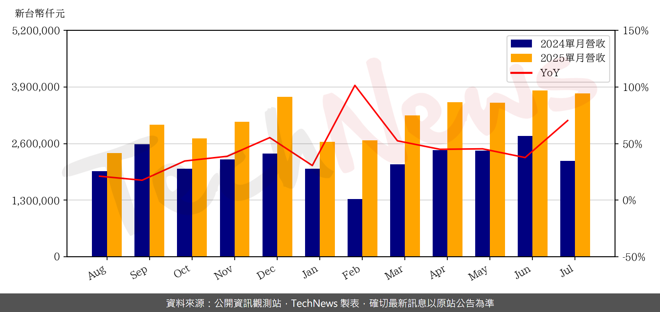 TechNews_ACTER_5536_202507_yoy.png