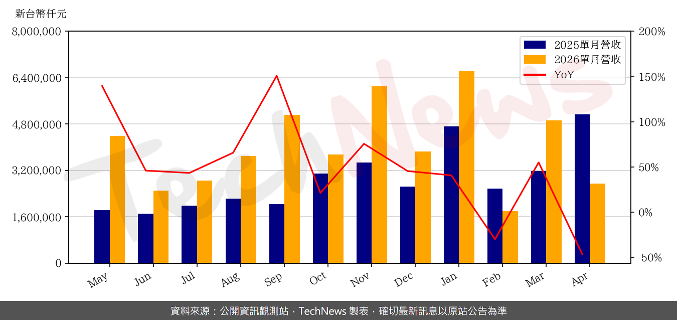 TechNews_ASROCK_3515_202604_yoy.png