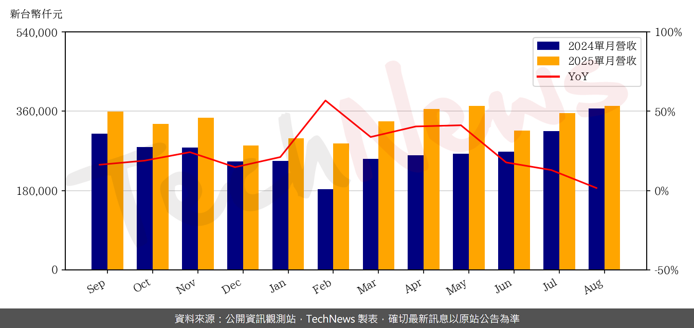 TechNews_ARGOSY_3217_202508_yoy.png