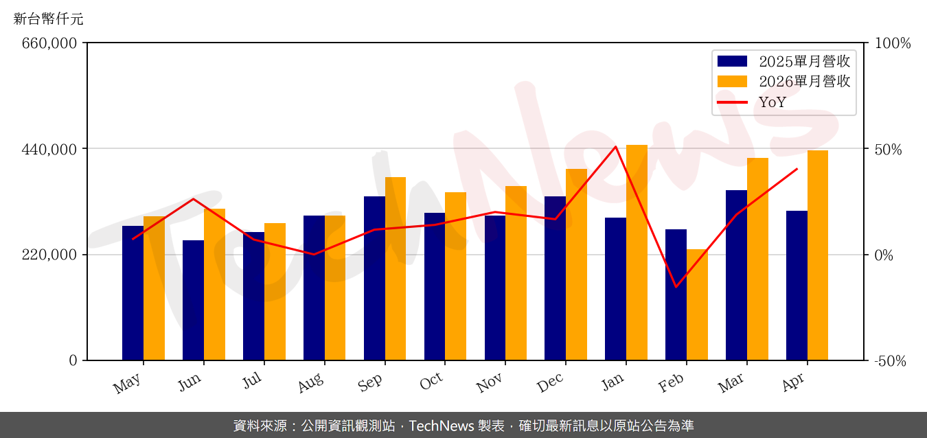 TechNews_ALLTOP_3526_202604_yoy.png