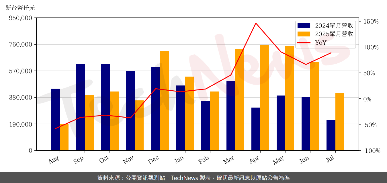 TechNews_TUL_6150_202507_yoy.png
