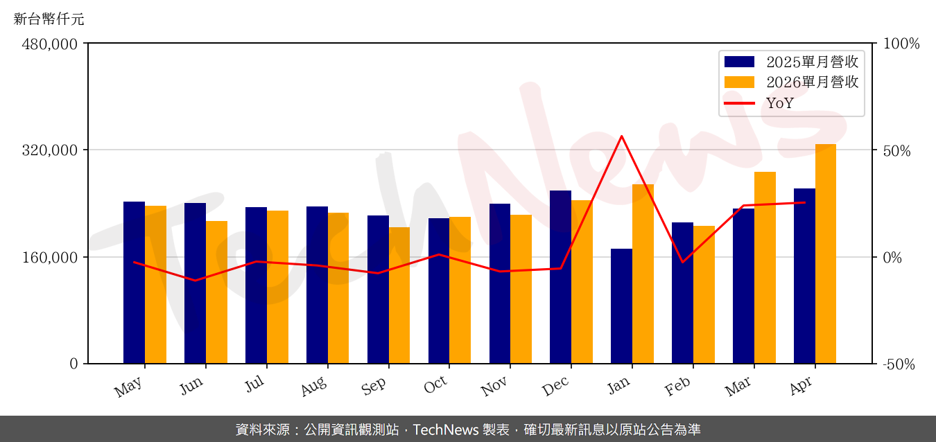 TechNews_SONIX_5471_202604_yoy.png