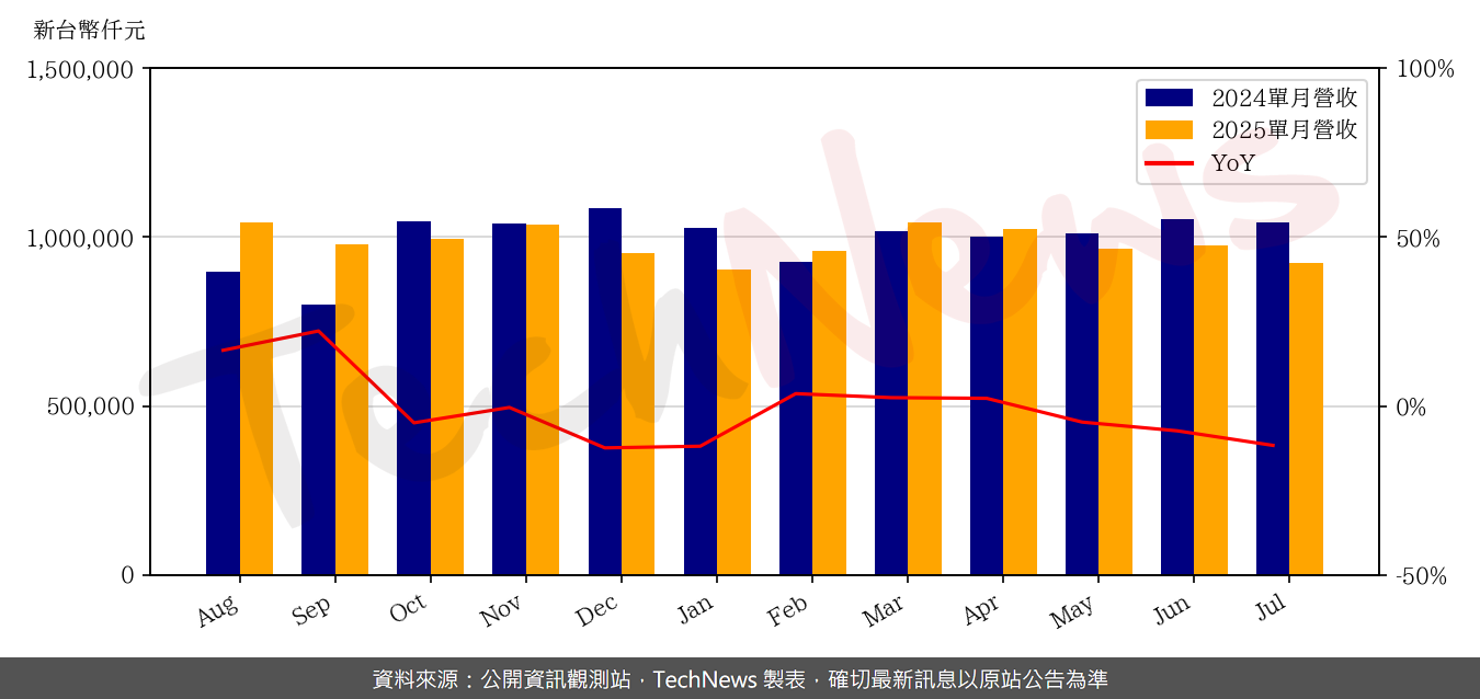 TechNews_THEIL_6271_202507_yoy.png