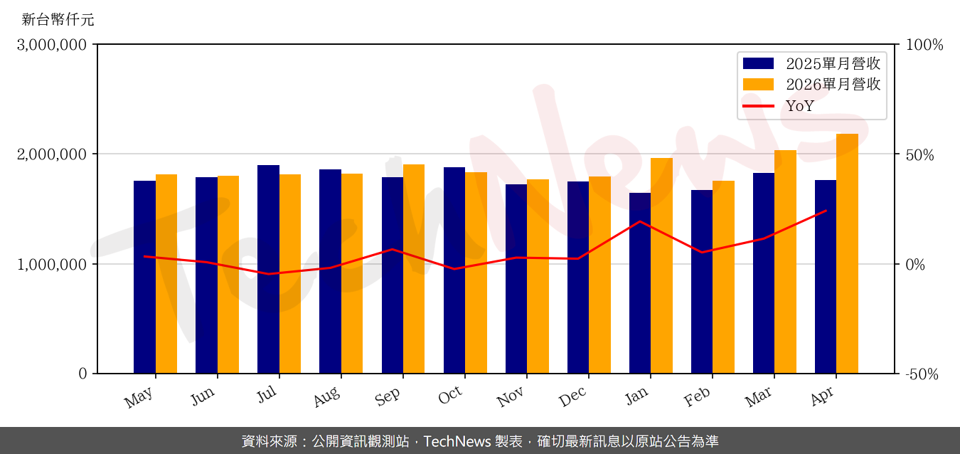 TechNews_CHIPBOND_6147_202604_yoy.png
