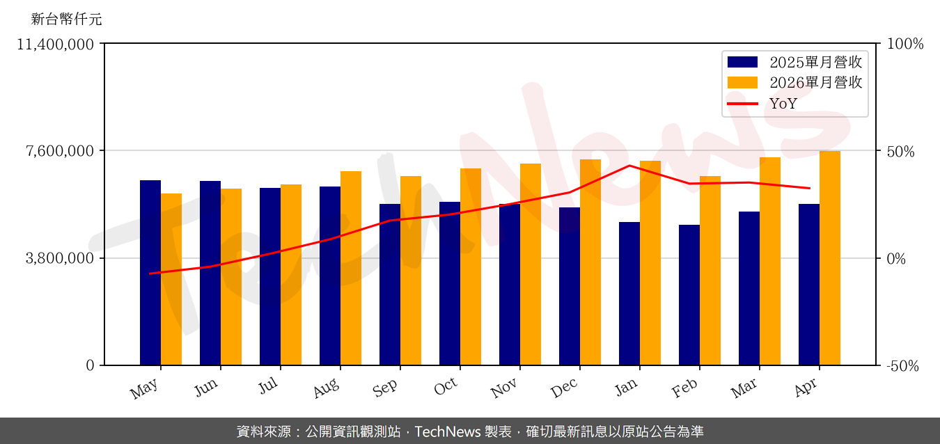 TechNews_PTI_6239_202604_yoy.png