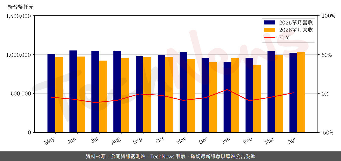 TechNews_THEIL_6271_202604_yoy.png