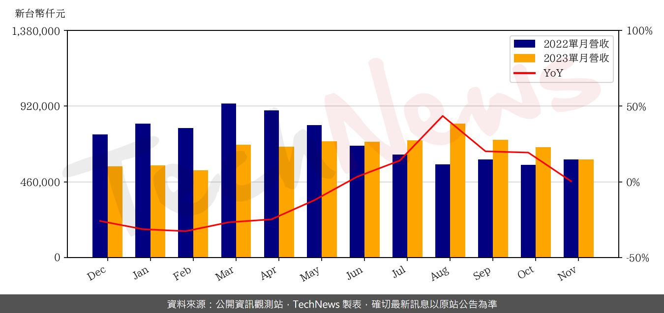 TechNews_GMT_8081_202311_yoy.png