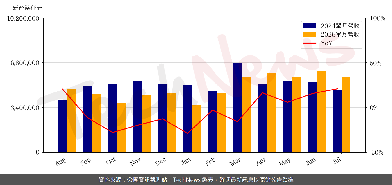 TechNews_PHISON_8299_202507_yoy.png