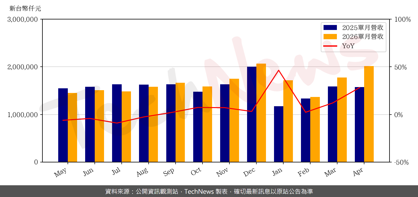 TechNews_SILERGY_6415_202604_yoy.png