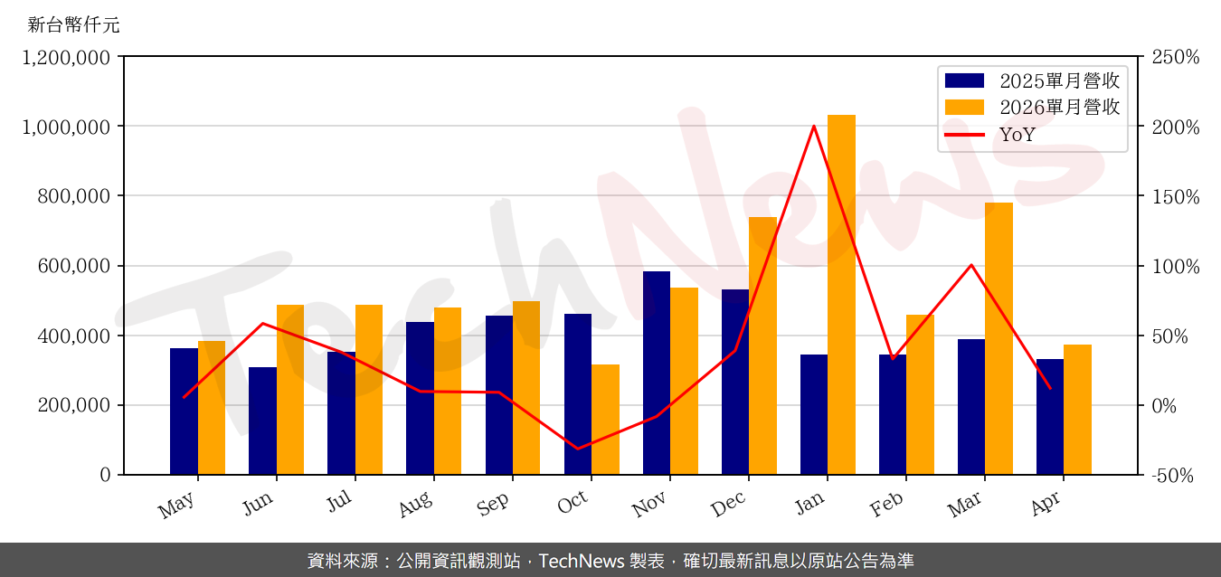 TechNews_EGIS_6462_202604_yoy.png