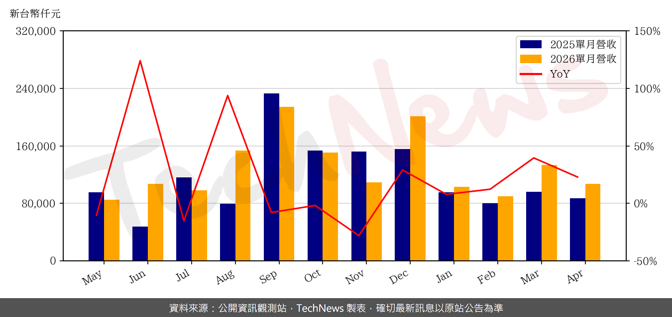 TechNews_ES_6533_202604_yoy.png