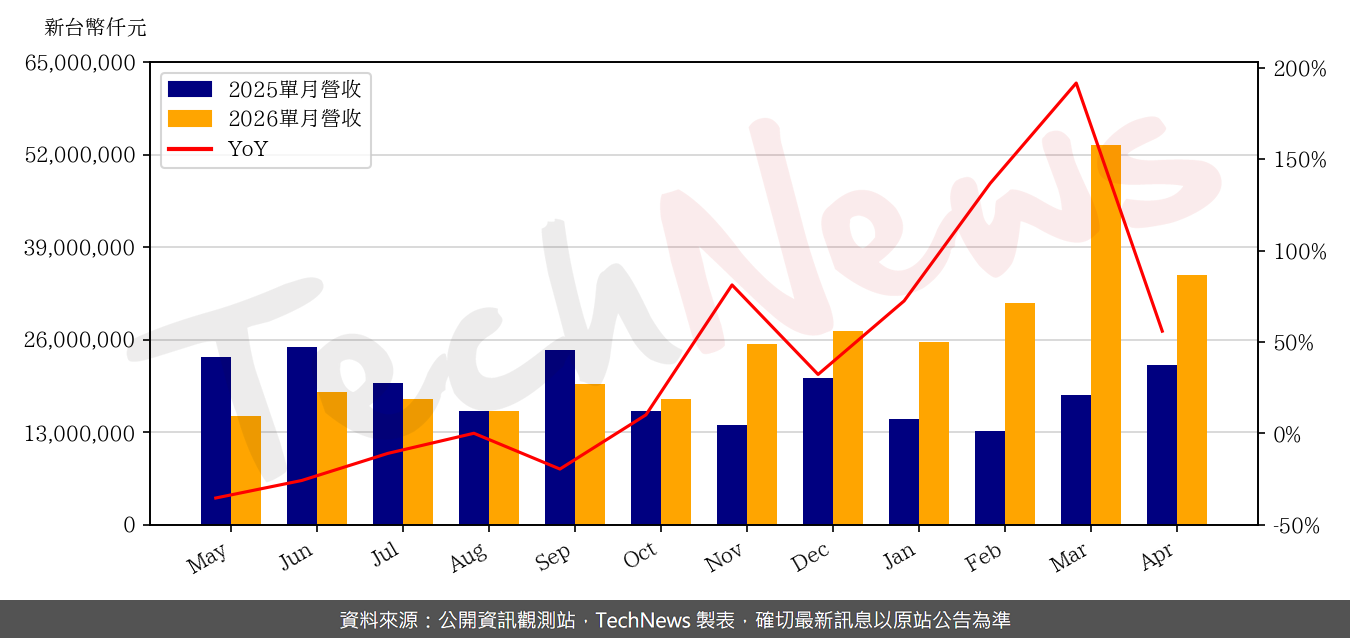 TechNews_SUPREME_8112_202604_yoy.png