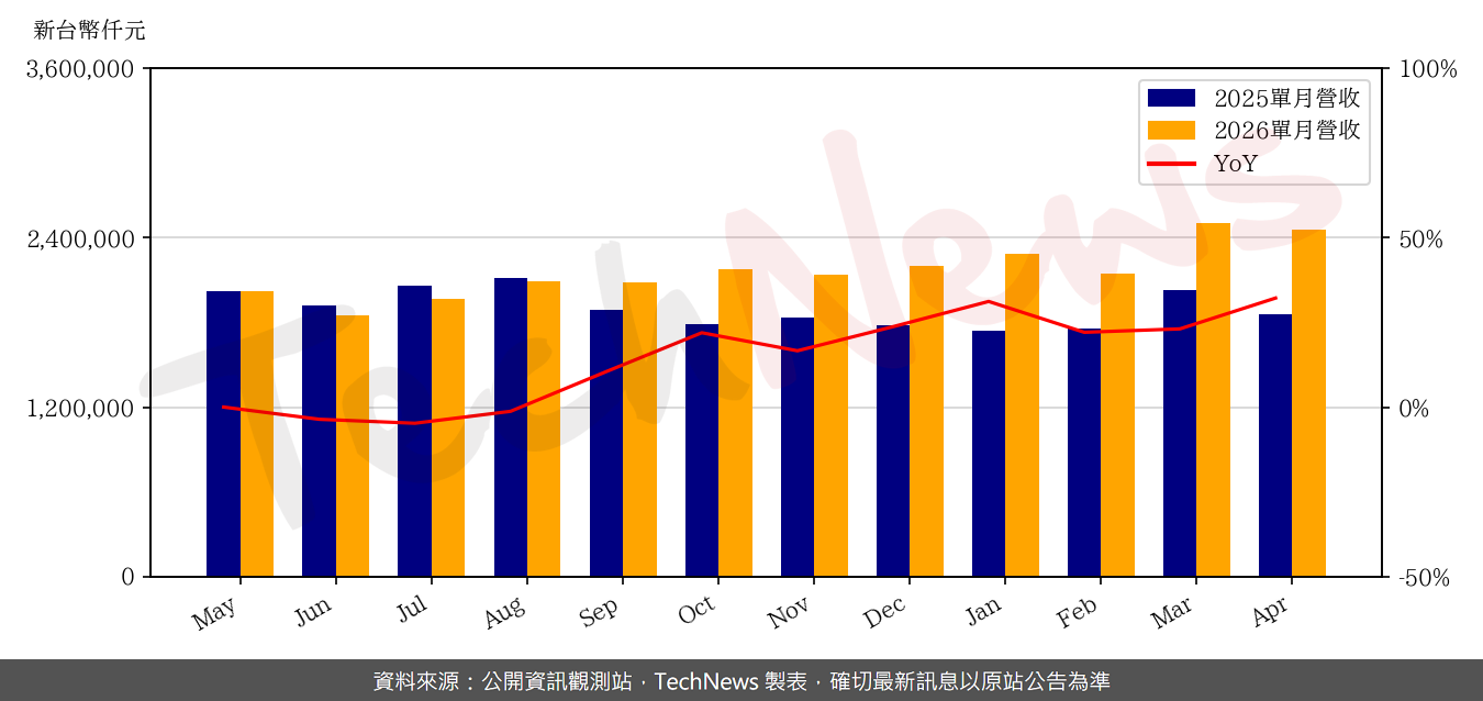 TechNews_CHIPMOS_8150_202604_yoy.png