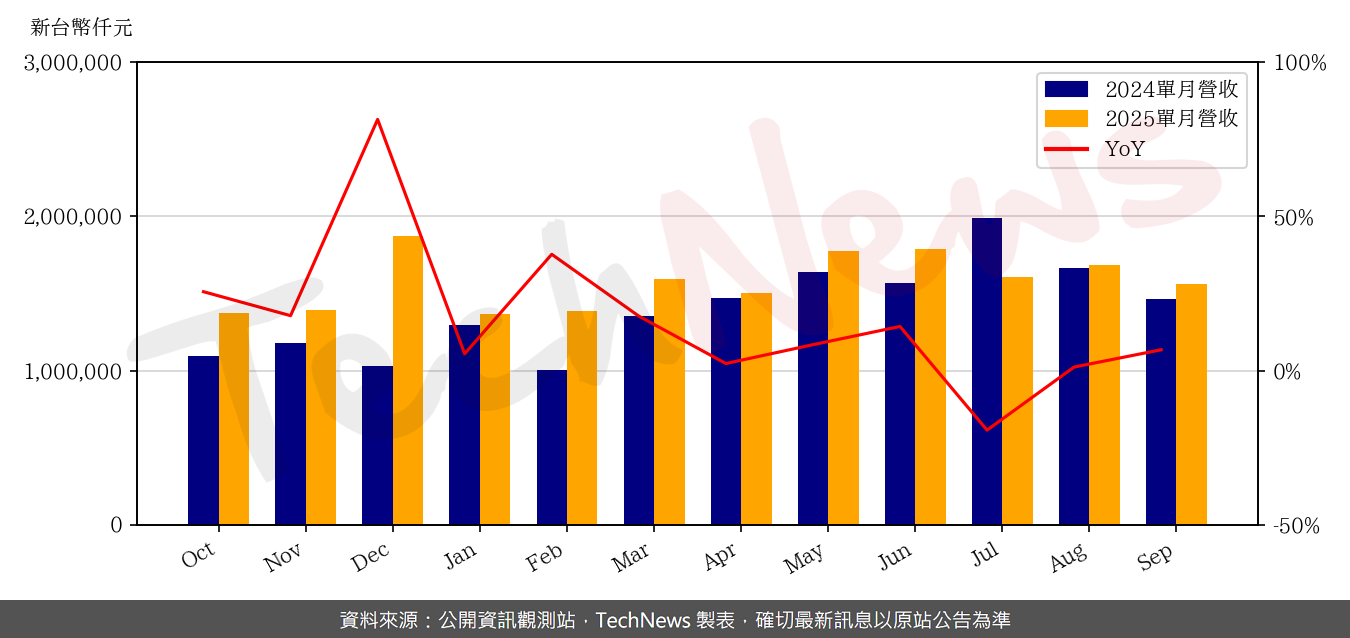 TechNews_CATCHER_2474_202509_yoy.png