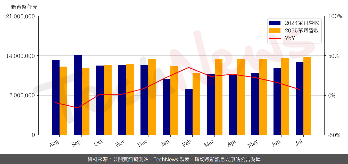 TechNews_LTC_2301_202507_yoy.png