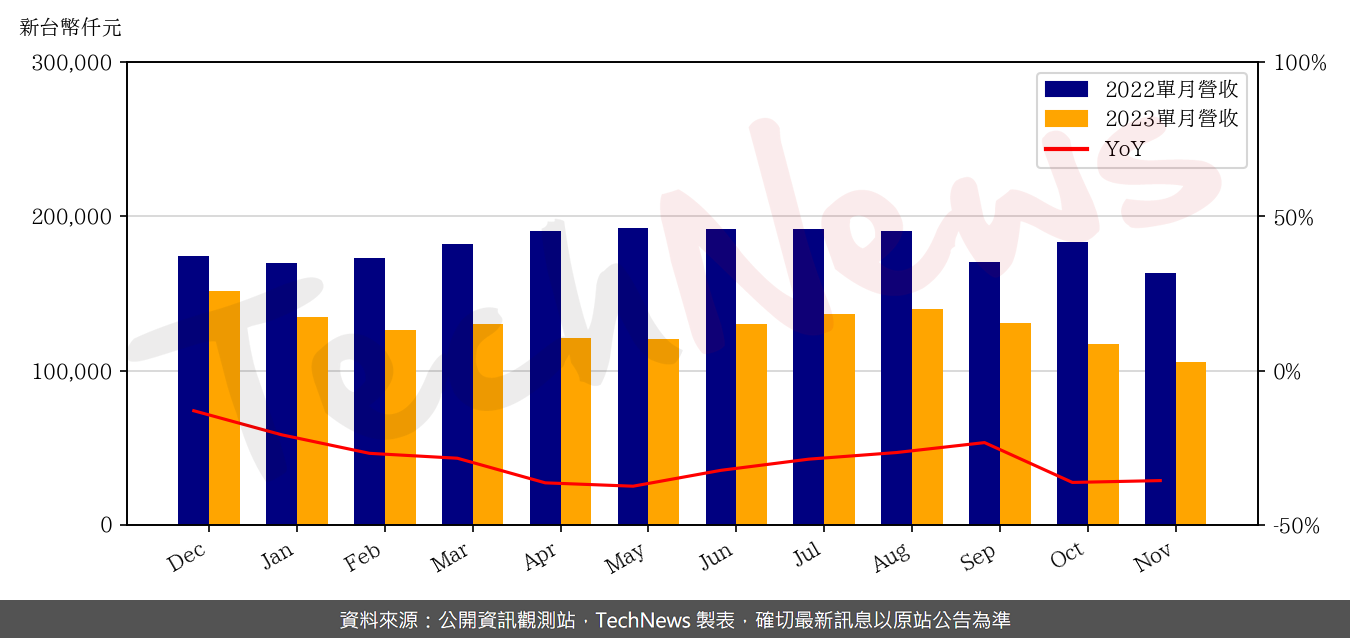 TechNews_MVI_2342_202311_yoy.png