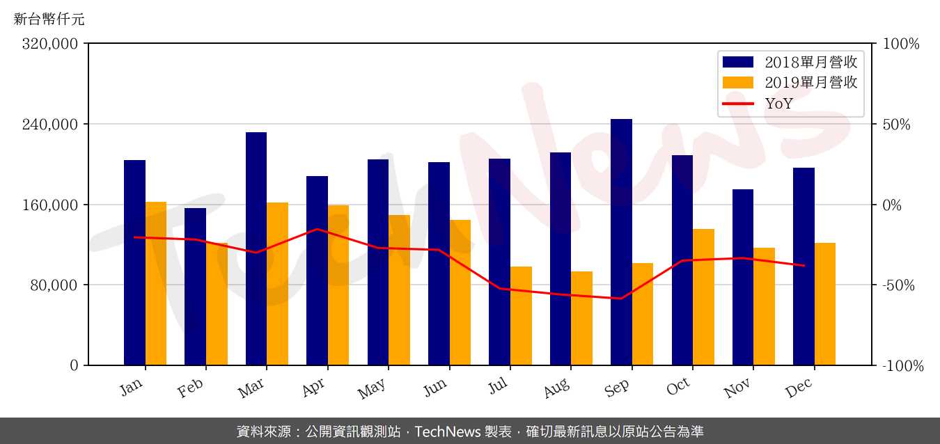 TechNews_TECOM_2321_201912_yoy.png