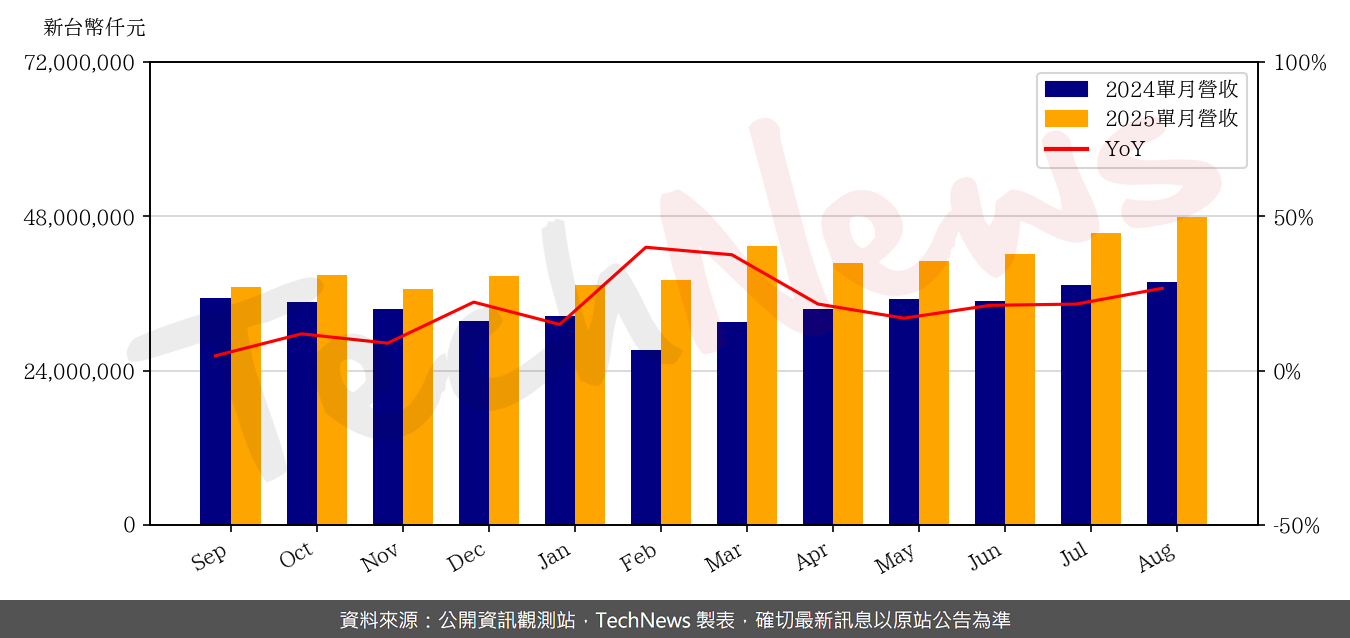 TechNews_DELTA_2308_202508_yoy.png