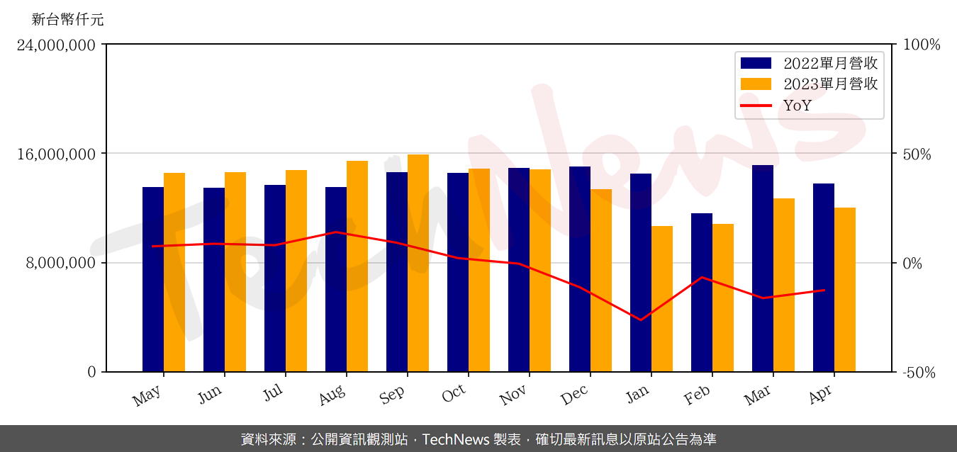 TechNews_LTC_2301_202304_yoy.png