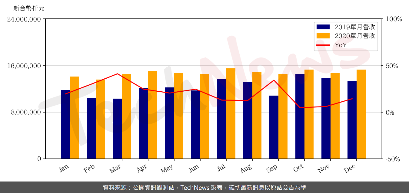 TechNews_UMC_2303_202012_yoy.png