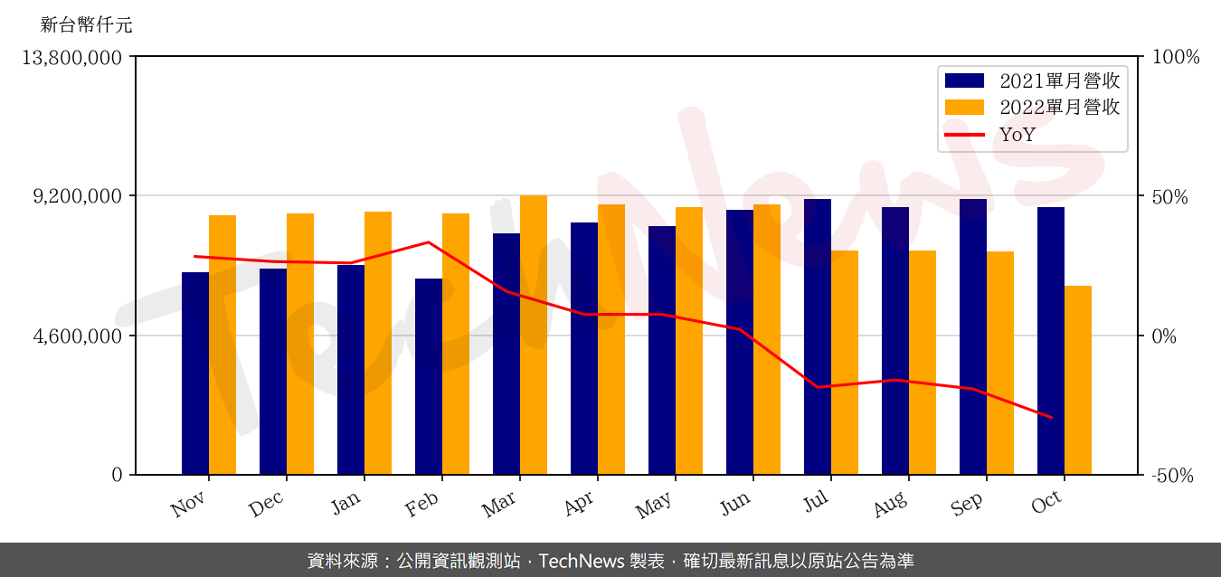 TechNews_WEC_2344_202210_yoy.png