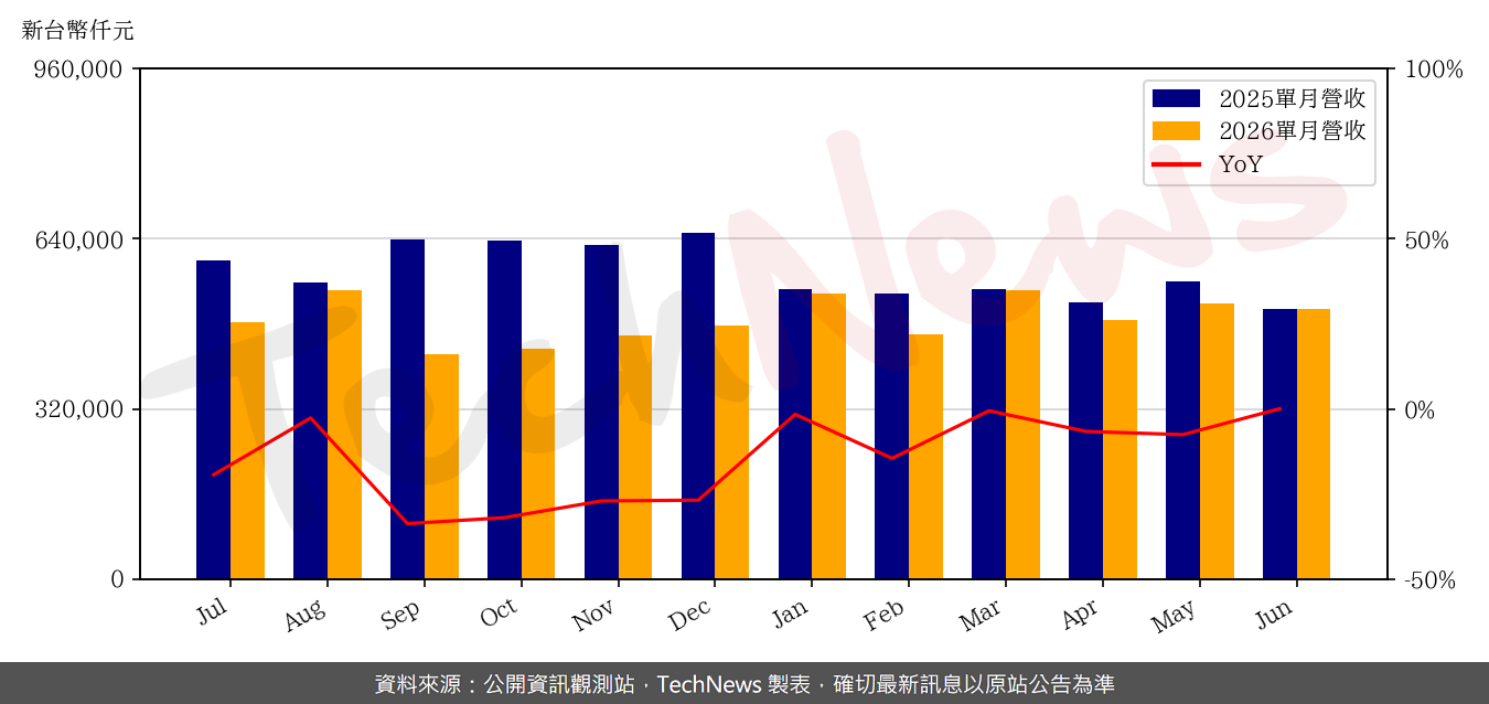 TechNews_TMC_2338_202606_yoy.png
