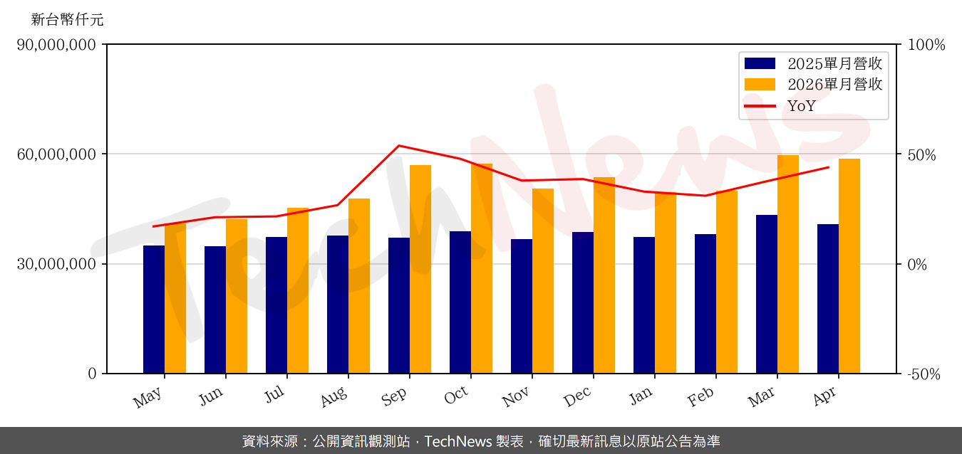 TechNews_DELTA_2308_202604_yoy.png
