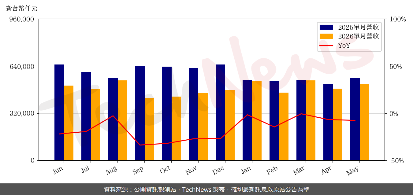 TechNews_TMC_2338_202605_yoy.png