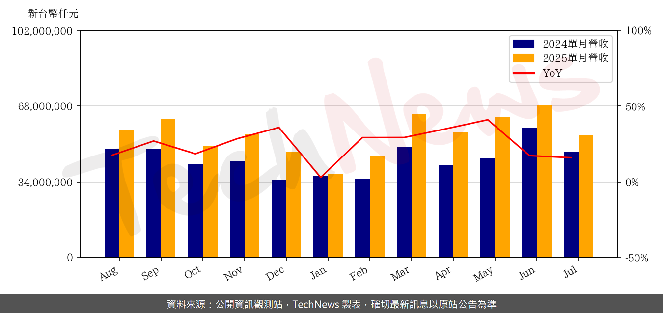 TechNews_ASUSTEK_2357_202507_yoy.png