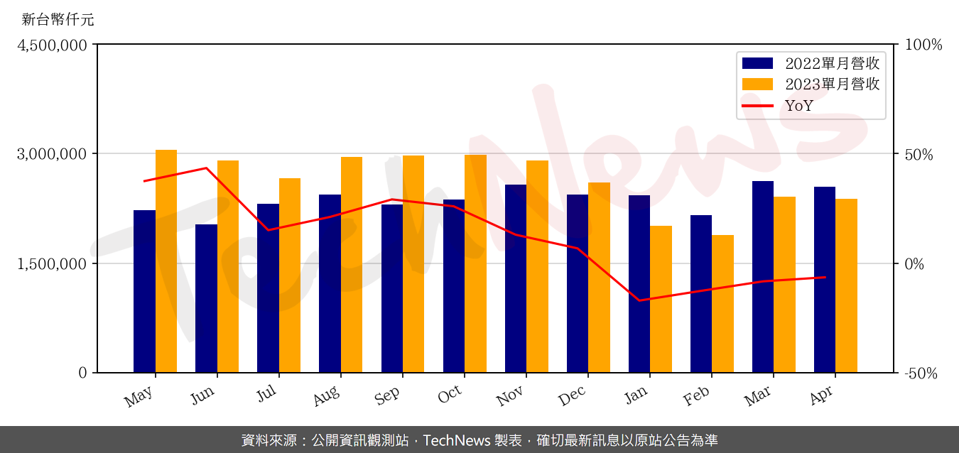 TechNews_GCE_2368_202304_yoy.png