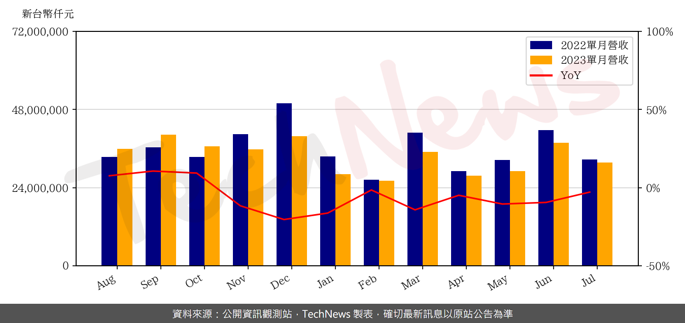 TechNews_SYNNEX_2347_202307_yoy.png
