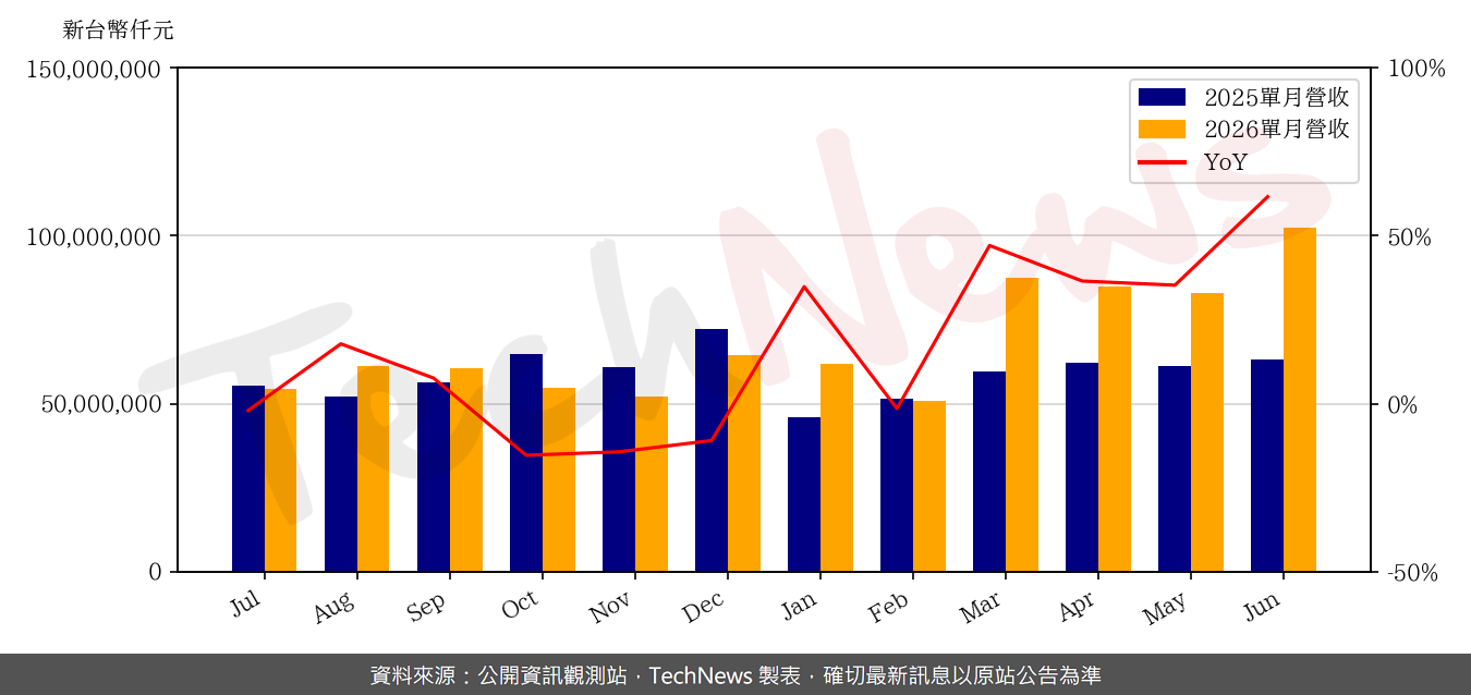 TechNews_INVENTEC_2356_202606_yoy.png