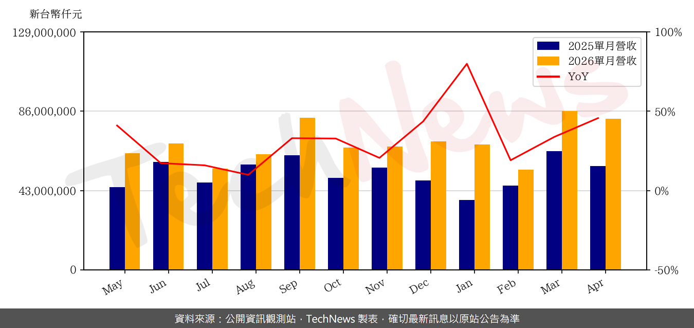 TechNews_ASUSTEK_2357_202604_yoy.png