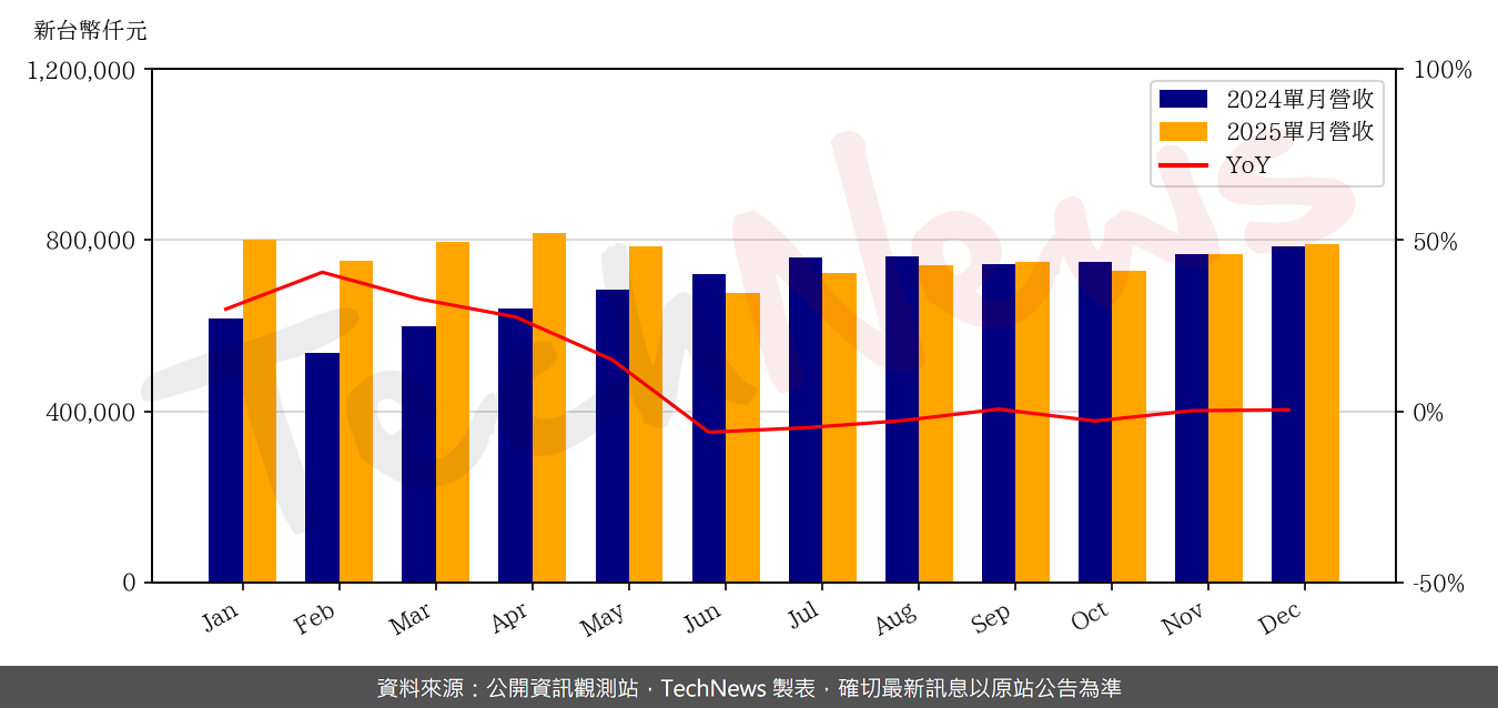 TechNews_PXI_3227_202512_yoy.png