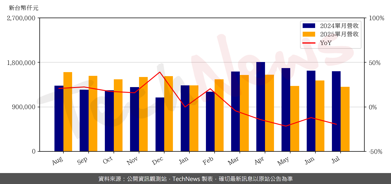 TechNews_UNITECH_2367_202507_yoy.png