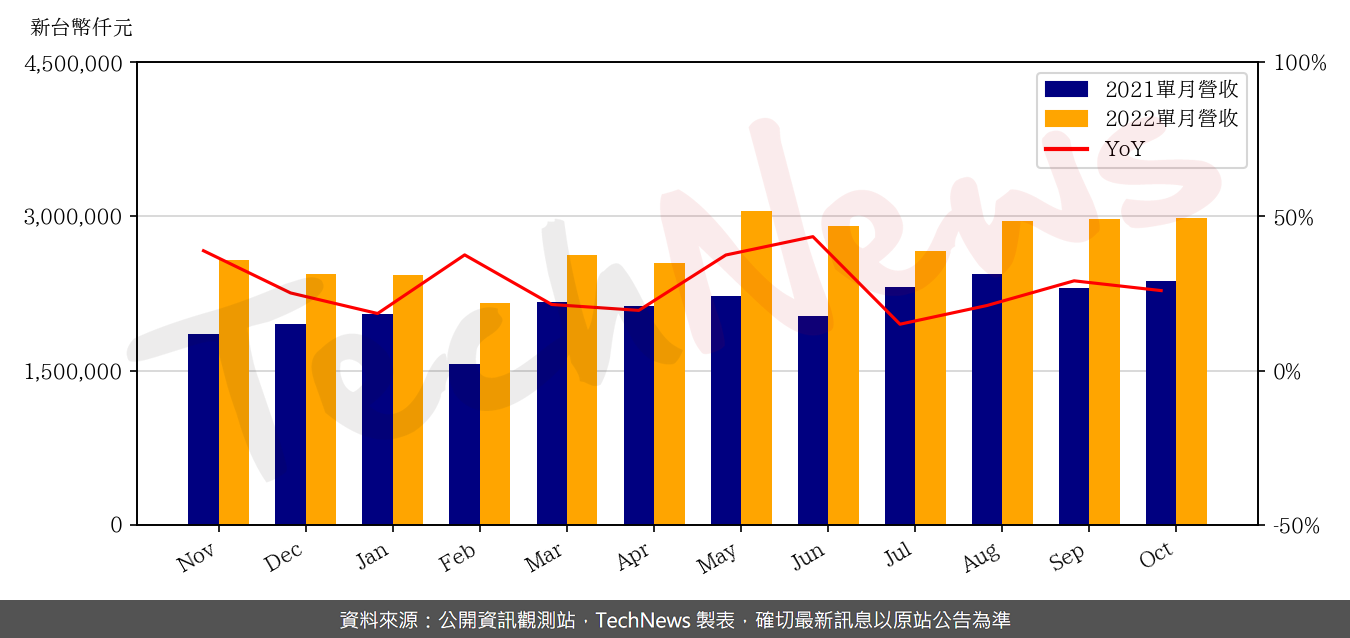TechNews_GCE_2368_202210_yoy.png