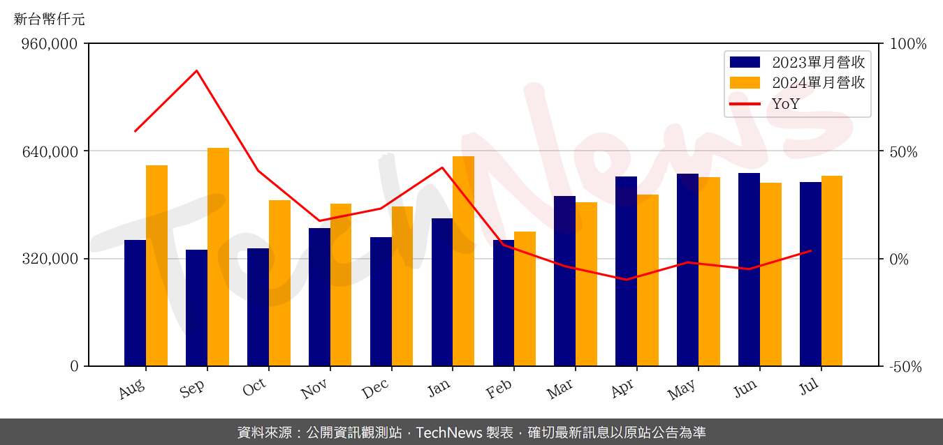 TechNews_ITE_3014_202407_yoy.png