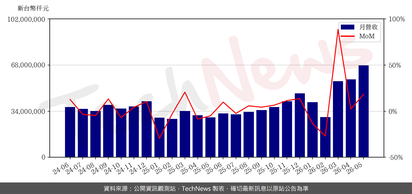 TechNews_SYNNEX_2347_202605_mom.png
