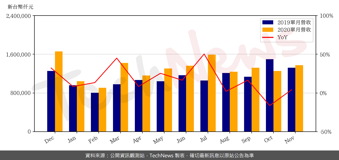 TechNews_CHROMA_2360_202011_yoy.png
