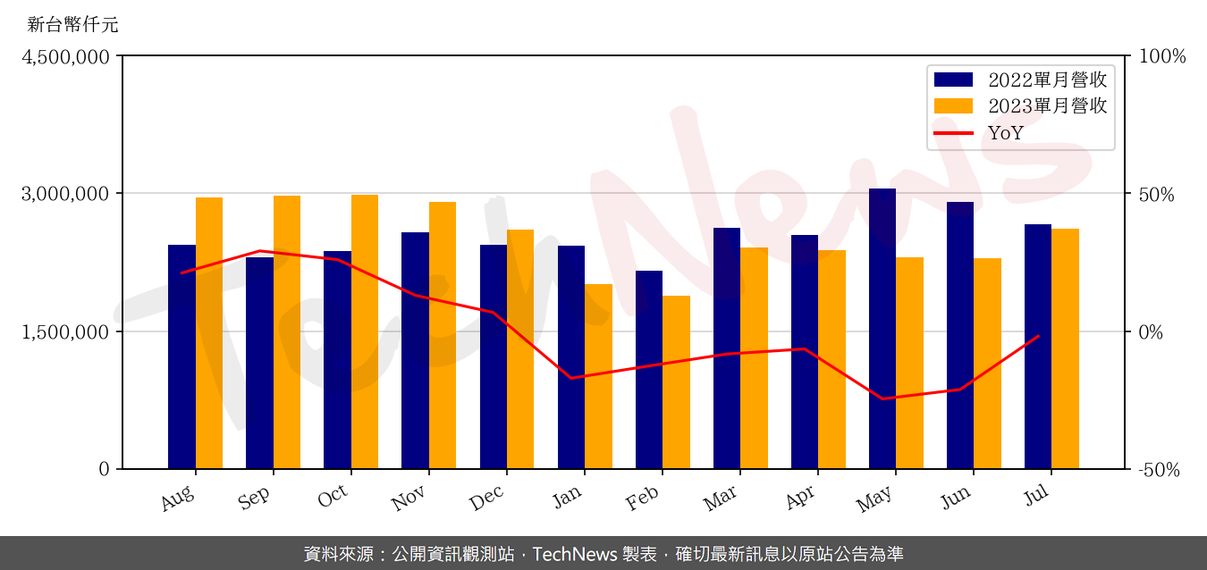 TechNews_GCE_2368_202307_yoy.png