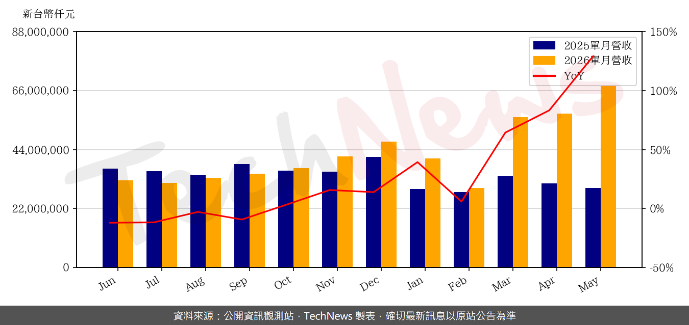 TechNews_SYNNEX_2347_202605_yoy.png