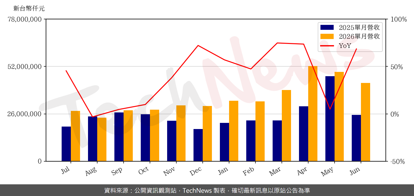 TechNews_GIGABYTE_2376_202606_yoy.png