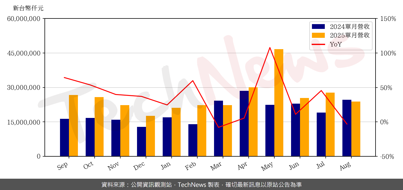 TechNews_GIGABYTE_2376_202508_yoy.png