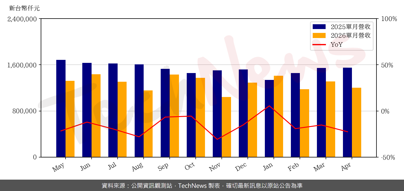 TechNews_UNITECH_2367_202604_yoy.png