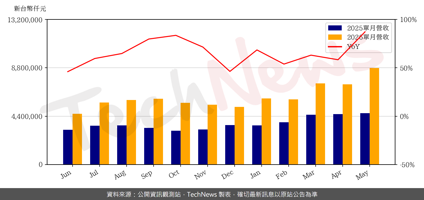 TechNews_GCE_2368_202605_yoy.png