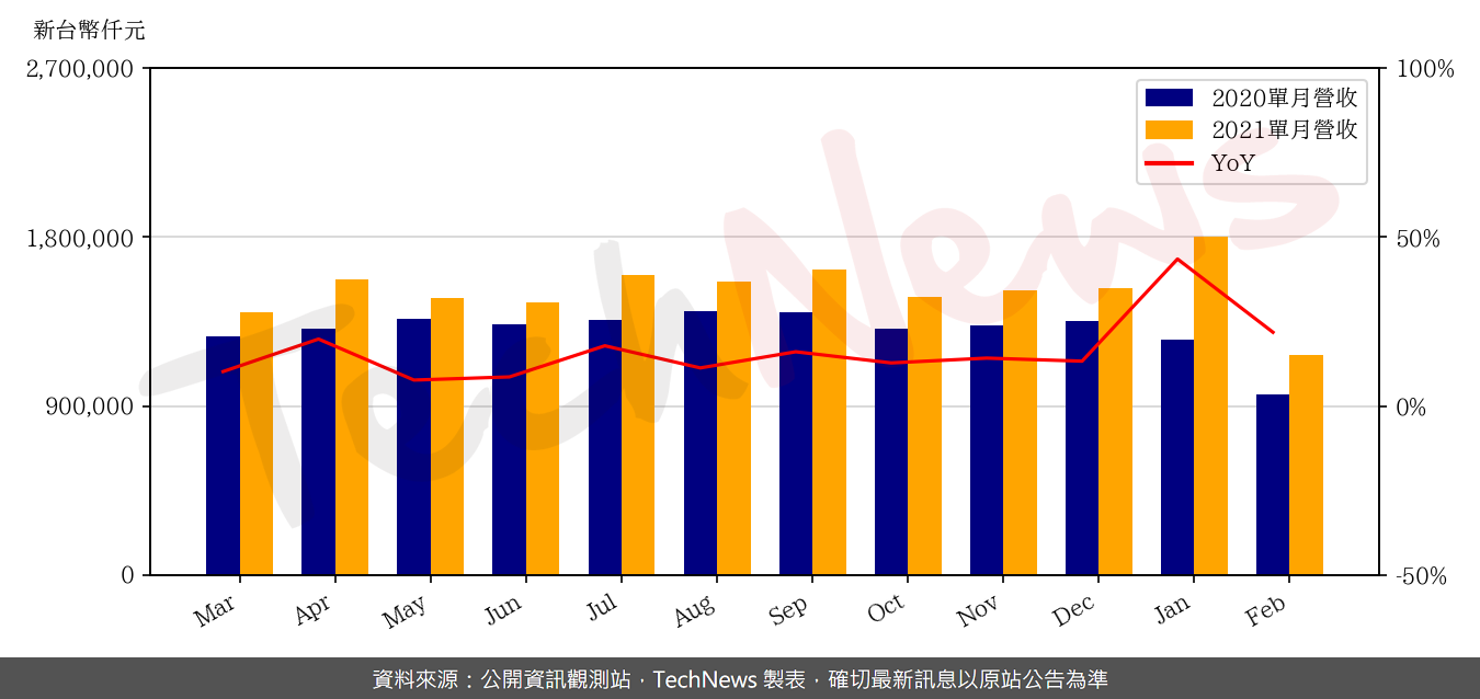 TechNews_CHILISIN_2456_202102_yoy.png