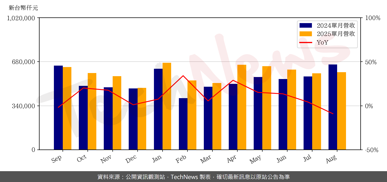 TechNews_ITE_3014_202508_yoy.png